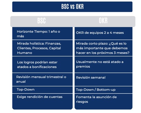 Tabla comparativa BSC vs. OKR